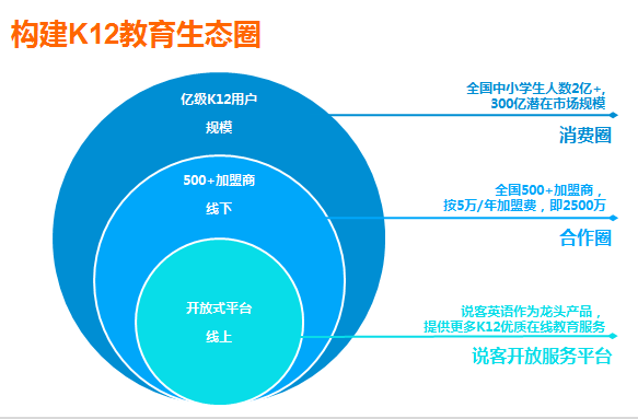 中興說客英語(yǔ) 以科技創(chuàng)新驅(qū)動(dòng)，打造線上線下融合的教育O2O生態(tài)鏈